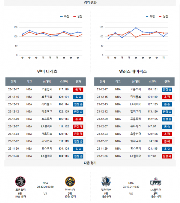 2023년 12월 19일 11시 미국 프로농구 NBA 덴버너게 vs 댈러매버