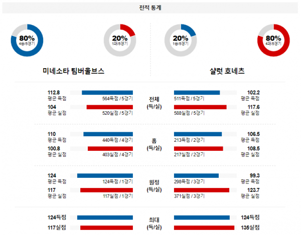 1월 23일 NBA분석 미네소타 vs 샬럿 해외농구중계 NBA중계 농구분석