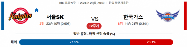 1월 22일 19:00 서울SK vs 대구한국가스공사 국내농구분석