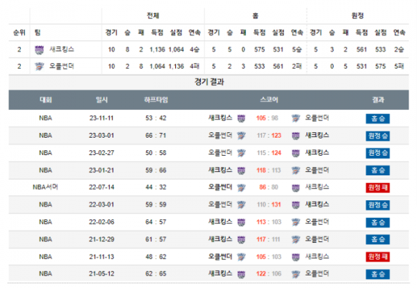 2023년 12월 15일 12시 미국 프로농구 NBA 새크킹스 vs 오클썬더