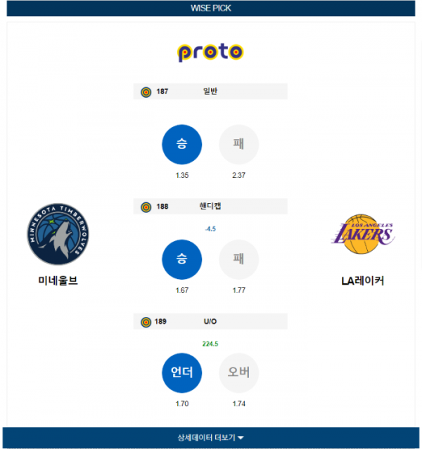 2023년 12월 22일 11시 미국 프로농구 NBA 미네울브 vs LA레이커