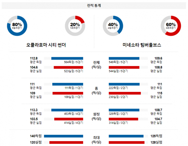 1월 30일 NBA분석 오클라호마시티 vs 미네소타 해외농구중계 NBA중계 농구분석