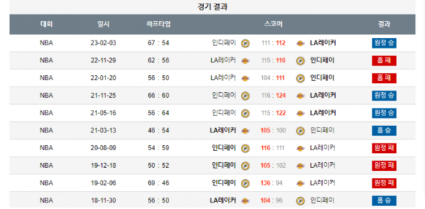 2023년 12월 10일 10시 30분 미국 프로농구 NBA LA레이커 vs 인디페이