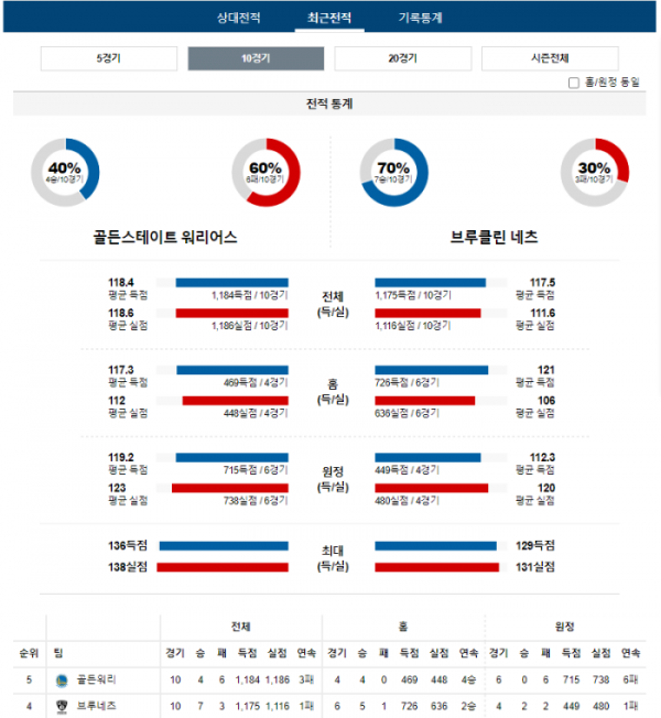 2023년 12월 17일 10시 30분 미국 프로농구 NBA 골든워리 vs 브루네츠