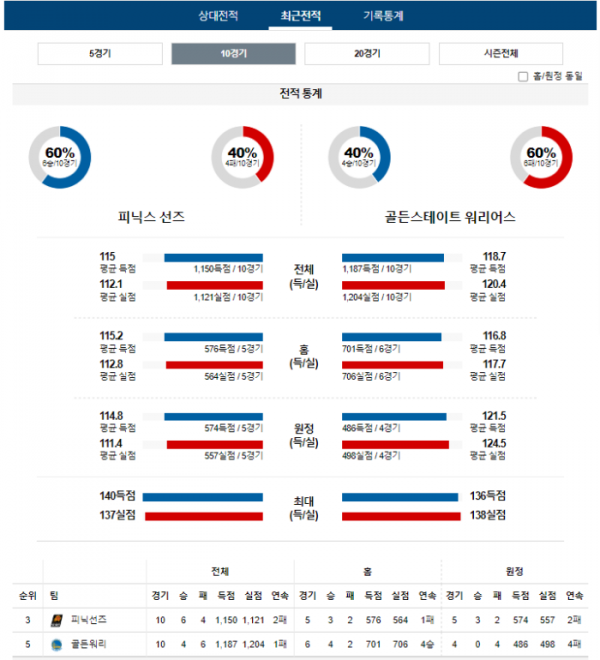 2023년 12월 13일 12시 미국 프로농구 NBA 피닉선즈 vs 골든워리