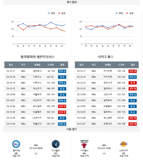 2023년 12월 19일 09시 미국 프로농구 NBA 필라76s vs 시카불스