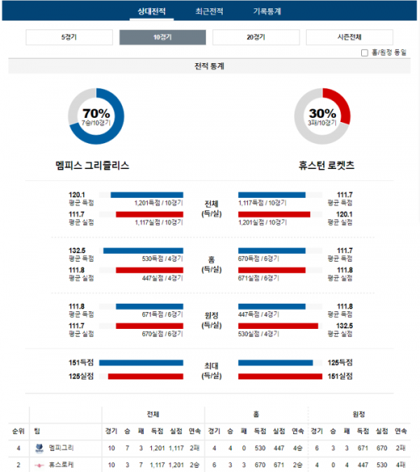 2023년 12월 16일 10시 미국 프로농구 NBA 멤피그리 vs 휴스로케