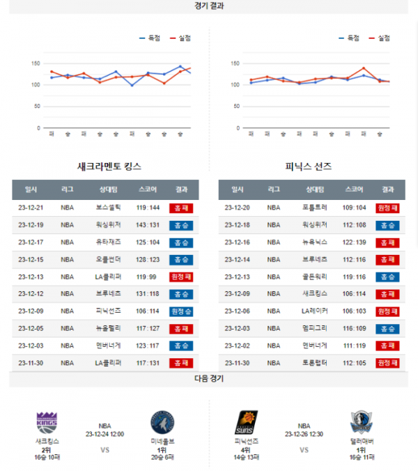 2023년 12월 23일 12시 미국 프로농구 NBA 새크킹스 vs 피닉선즈