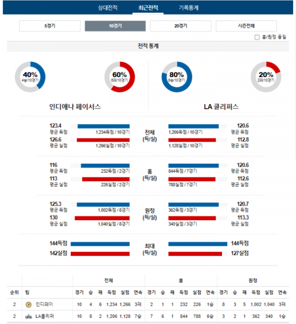 2023년 12월 19일 09시 미국 프로농구 NBA 인디페이 vs LA클리퍼