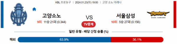 1월 23일 19:00 고양소노 vs 서울삼성 국내농구분석