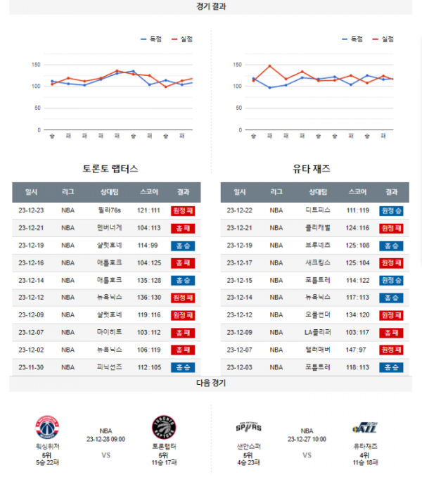 2023년 12월 24일 09시 30분 미국 프로농구 NBA 토론랩터 vs 유타재즈