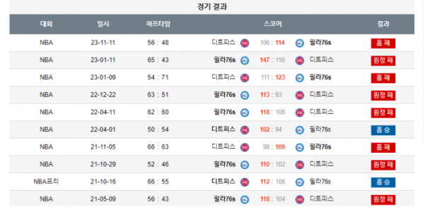 2023년 12월 14일 09시 미국 프로농구 NBA 디트피스 vs 필라76s