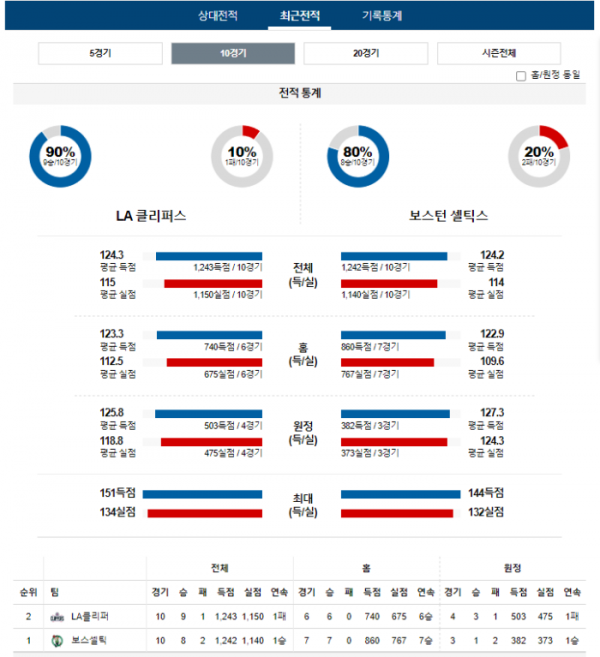 2023년 12월 24일 05시 30분 미국 프로농구 NBA LA클리퍼 vs 보스셀틱