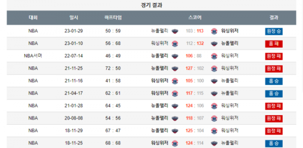 2023년 12월 14일 09시 미국 프로농구 NBA 워싱위저 vs 뉴올펠리