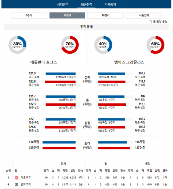 2023년 12월 24일 09시 30분 미국 프로농구 NBA 애틀호크 vs 멤피그리