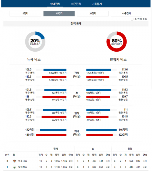 2023년 12월 24일 02시 30분 미국 프로농구 NBA 뉴욕닉스 vs 밀워벅스