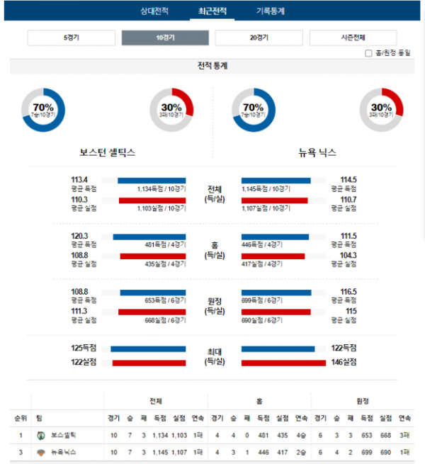 2023년 12월 09일 09시 30분 미국 프로농구 NBA 보스셀틱 vs 뉴욕닉스