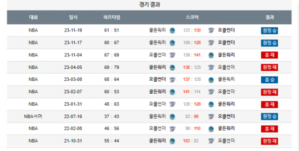 2023년 12월 09일 10시 미국 프로농구 NBA 오클썬더 vs 골든워리