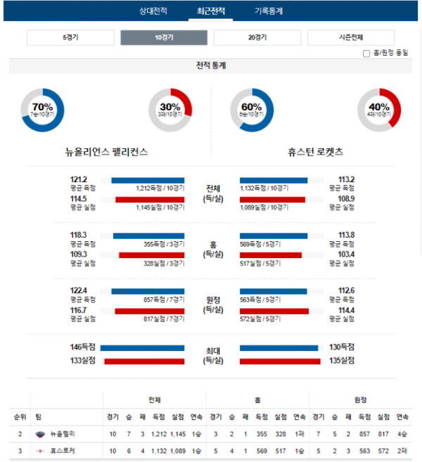 2023년 12월 24일 09시 미국 프로농구 NBA 뉴올펠리 vs 휴스로케