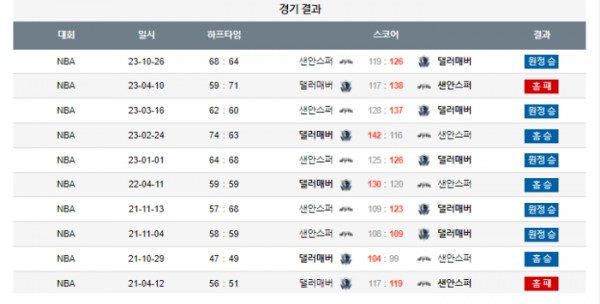 2023년 12월 24일 10시 30분 미국 프로농구 NBA 댈러매버 vs 샌안스퍼