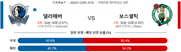 1월 23일 NBA분석 댈러스 vs 보스턴 해외농구중계 NBA중계 농구분석