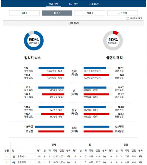 2023년 12월 22일 10시 미국 프로농구 NBA 밀워벅스 vs 올랜매직