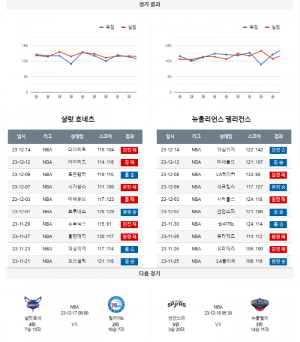 2023년 12월 16일 09시 미국 프로농구 NBA 샬럿호네 vs 뉴올펠리