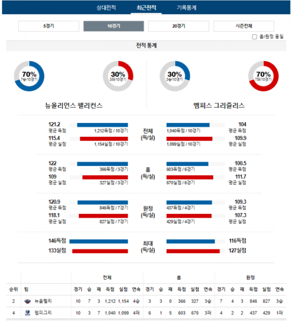 2023년 12월 20일 09시 30분 미국 프로농구 NBA 뉴올펠리 vs 멤피그리