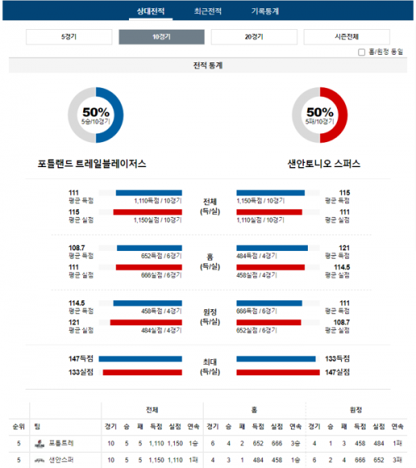 2023년 12월 29일 12시 미국 프로농구 NBA 포틀트레 vs 샌안스퍼