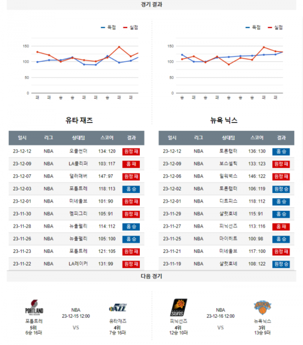 2023년 12월 14일 11시 미국 프로농구 NBA 유타재즈 vs 뉴욕닉스