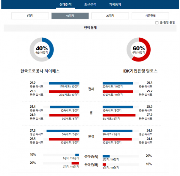 2023년 12월 10일 16시 V-리그 KOVO여 국내배구 한국도로공사 vs IBK기업은행