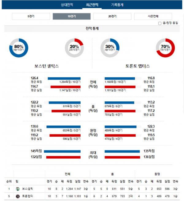 2023년 12월 30일 09시 30분 미국 프로농구 NBA 보스셀틱 vs 토론랩터