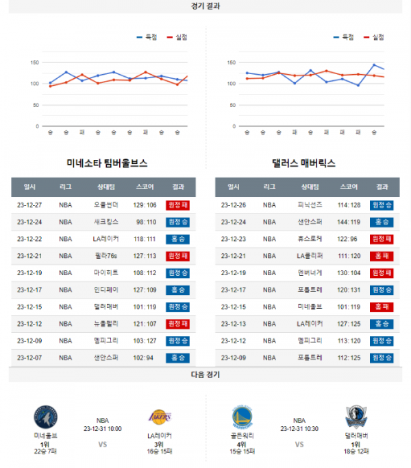 2023년 12월 29일 10시 미국 프로농구 NBA 미네울브 vs 댈러매버