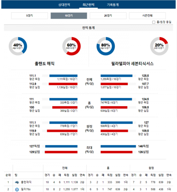 2023년 12월 28일 09시 미국 프로농구 NBA 올랜매직 vs 필라76s