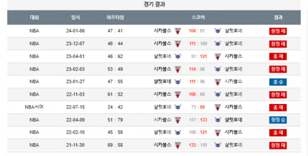 2024년 01월 09일 09시 미국 프로농구 NBA 샬럿호네 vs 시카불스