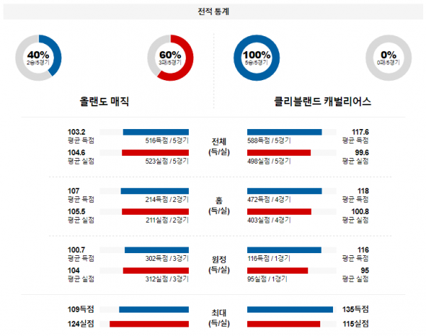 1월 23일 NBA분석 올랜도 vs 클리블랜드 해외농구중계 NBA중계 농구분석