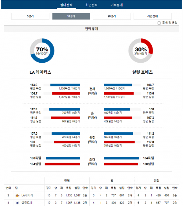 2023년 12월 29일 12시 30분 미국 프로농구 NBA LA레이커 vs 샬럿호네