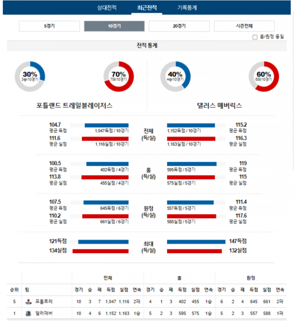 2023년 12월 09일 12시 미국 프로농구 NBA 포틀트레 vs 댈러매버