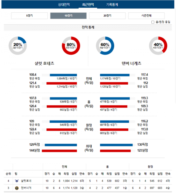 2023년 12월 24일 09시 미국 프로농구 NBA 샬럿호네 vs 덴버너게