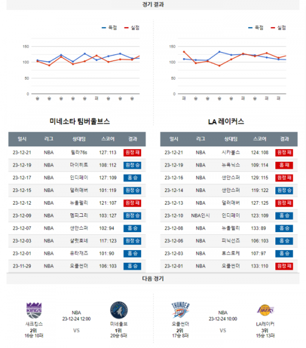 2023년 12월 22일 11시 미국 프로농구 NBA 미네울브 vs LA레이커