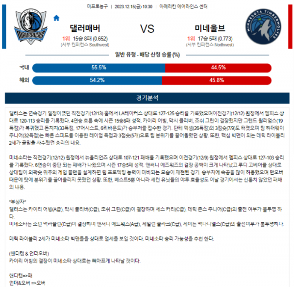 2023년 12월 15일 10시 30분 미국 프로농구 NBA 댈러매버 vs 미네울브