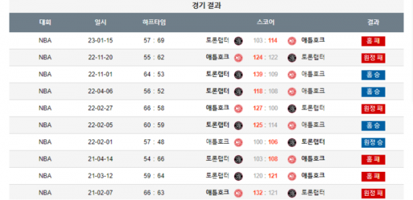 2023년 12월 14일 09시 30분 미국 프로농구 NBA 토론랩터 vs 애틀호크