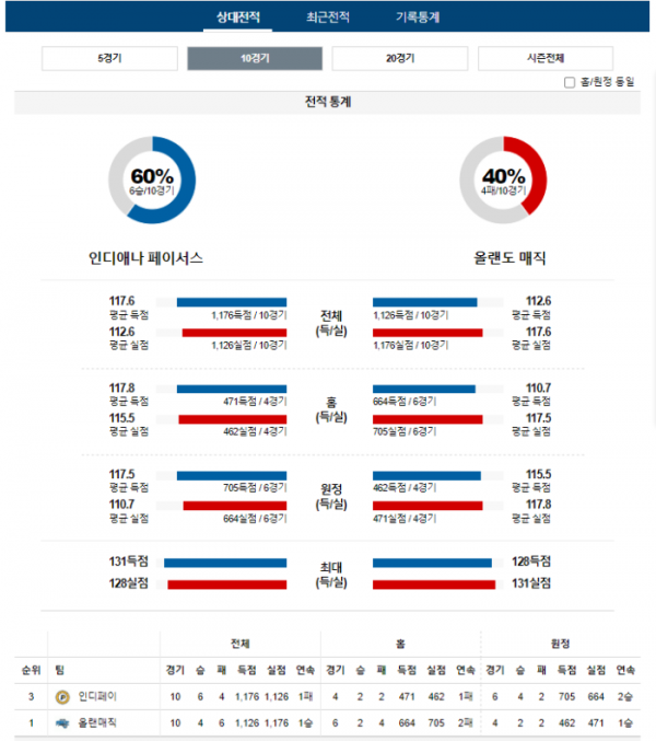 2023년 12월 24일 09시 미국 프로농구 NBA 인디페이 vs 올랜매직