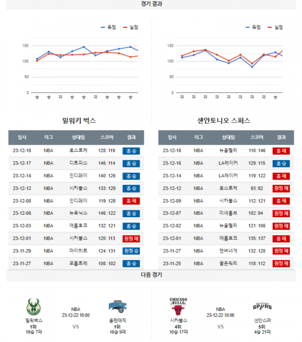 2023년 12월 20일 10시 미국 프로농구 NBA 밀워벅스 vs 샌안스퍼