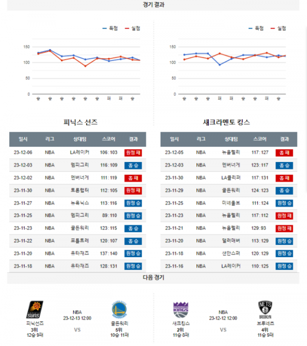 2023년 12월 09일 11시 미국 프로농구 NBA 피닉선즈 vs 새크킹스