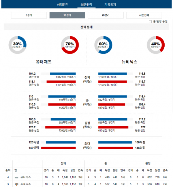 2023년 12월 14일 11시 미국 프로농구 NBA 유타재즈 vs 뉴욕닉스