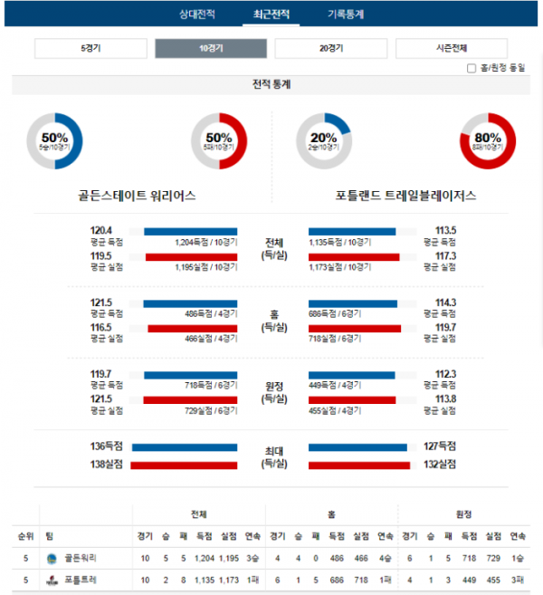 2023년 12월 24일 10시 30분 프로농구 NBA 골든워리 vs 포틀트레