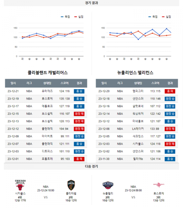 2023년 12월 22일 09시 30분 미국 프로농구 NBA 클리캐벌 vs 뉴올펠리