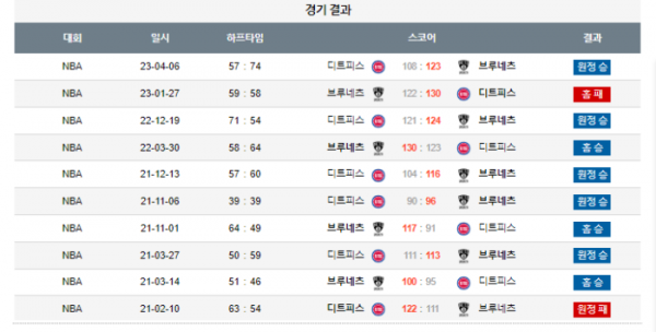 2023년 12월 24일 09시 30분 미국 프로농구 NBA 브루네츠 vs 디트피스