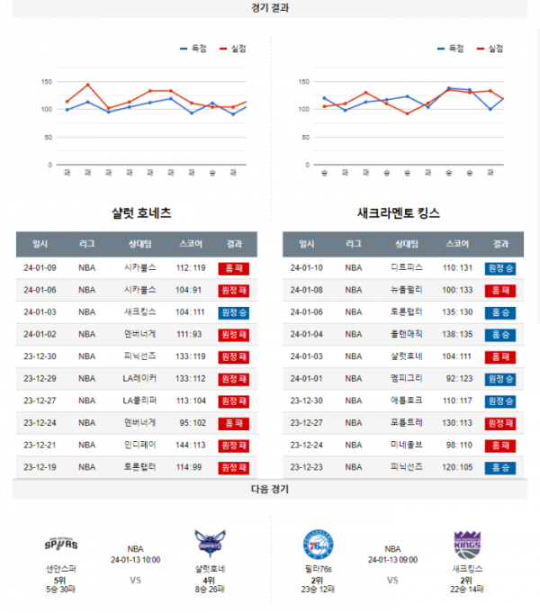 2024년 01월 11일 09시 미국 프로농구 NBA 샬럿호네 vs 새크킹스